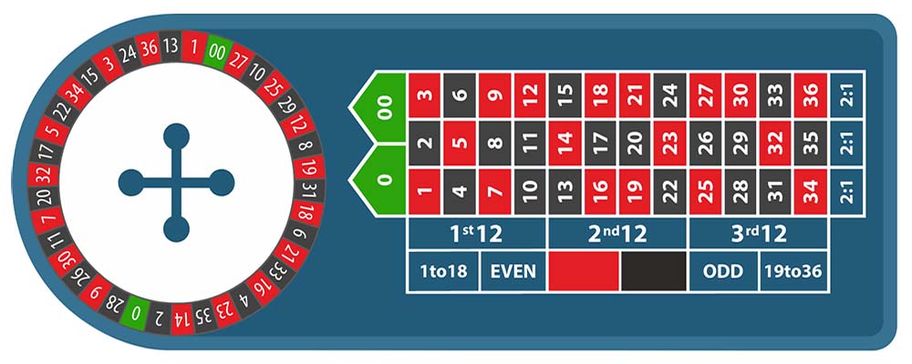 The American Roulette layout, and its 38 numbers